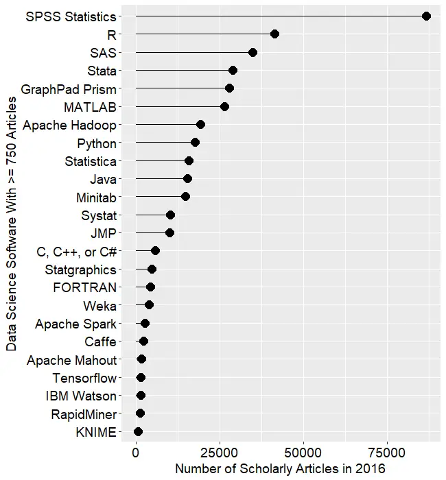 Data Science Tool Market Share Leading Indicator: Scholarly Articles